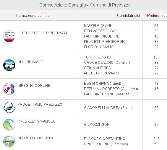 ballottaggio ufficiali consiglio Predazzo in rosa: Maria Bosin è il nuovo sindaco con il 61,26%
