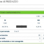 risultati referendum impedimento 12.6.11 150x150 I risultati dei 4 referendum a Predazzo