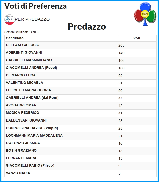 risultati elezioni comunali 2015 lista per predazzo comune predazzo Raggiunto il quorum a Predazzo, i risultati del voto 2015