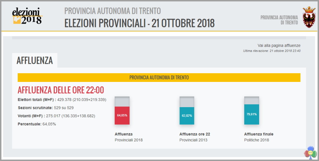 affluenza elezioni provinciali trentino 2018 1024x517 I Risultati delle Elezioni Provinciali in Trentino 21 ottobre 2018