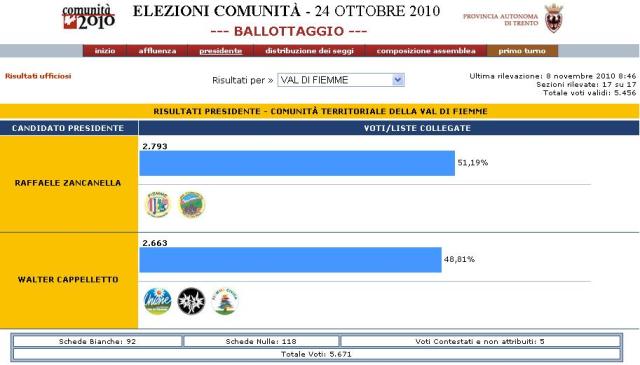 RISULTATO BALLOTTAGGIO FIEMME predazzo blog.it  Valle di Fiemme, affluenza e risultati del ballottaggio Cappelletto   Zancanella