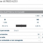 risultati referendum nucleare 12.6.11 150x150 I risultati dei 4 referendum a Predazzo