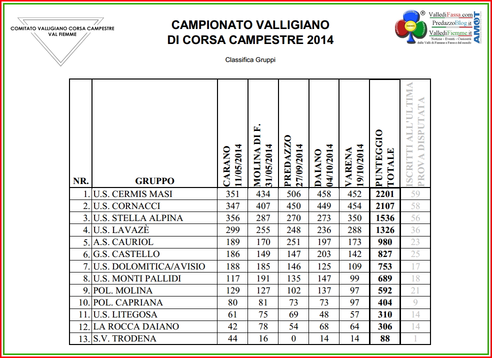 classifica campionato valligiano 2014 Premiazione Campionato Valligiano 2014   Foto e Classifiche