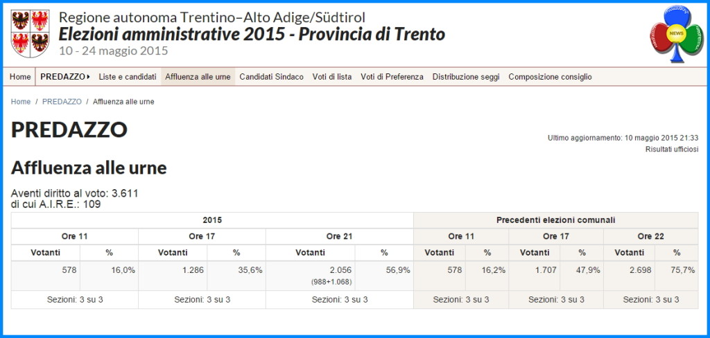 affluenza predazzo comunali 20151 1024x488 Raggiunto il quorum a Predazzo, i risultati del voto 2015