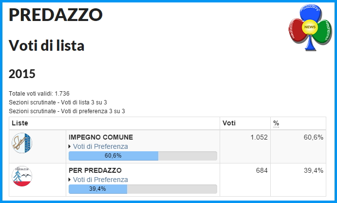 predazzso risultati voti di lista 2015 Raggiunto il quorum a Predazzo, i risultati del voto 2015