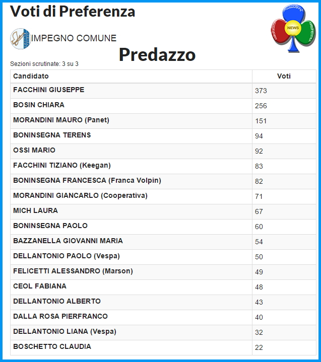 risultati elezioni comunali 2015 lista impegno comune predazzo Raggiunto il quorum a Predazzo, i risultati del voto 2015
