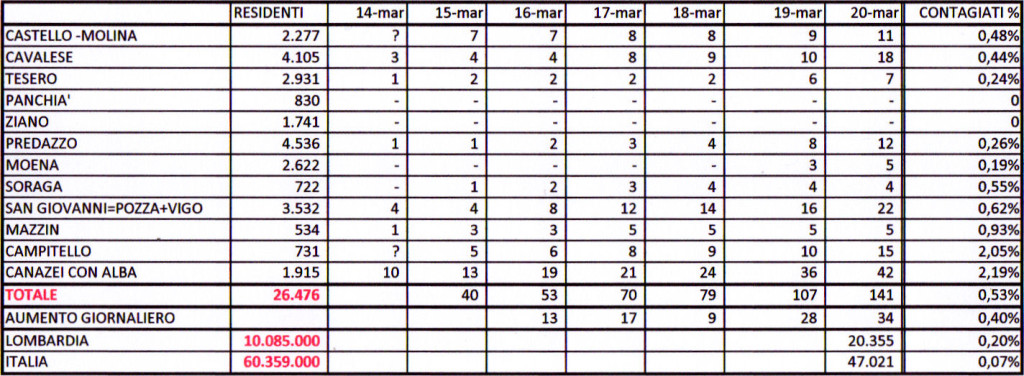 contagi fiemme fassa al 20 marzo 2020 1024x376 Coronavirus in Trentino, numeri in crescita e info