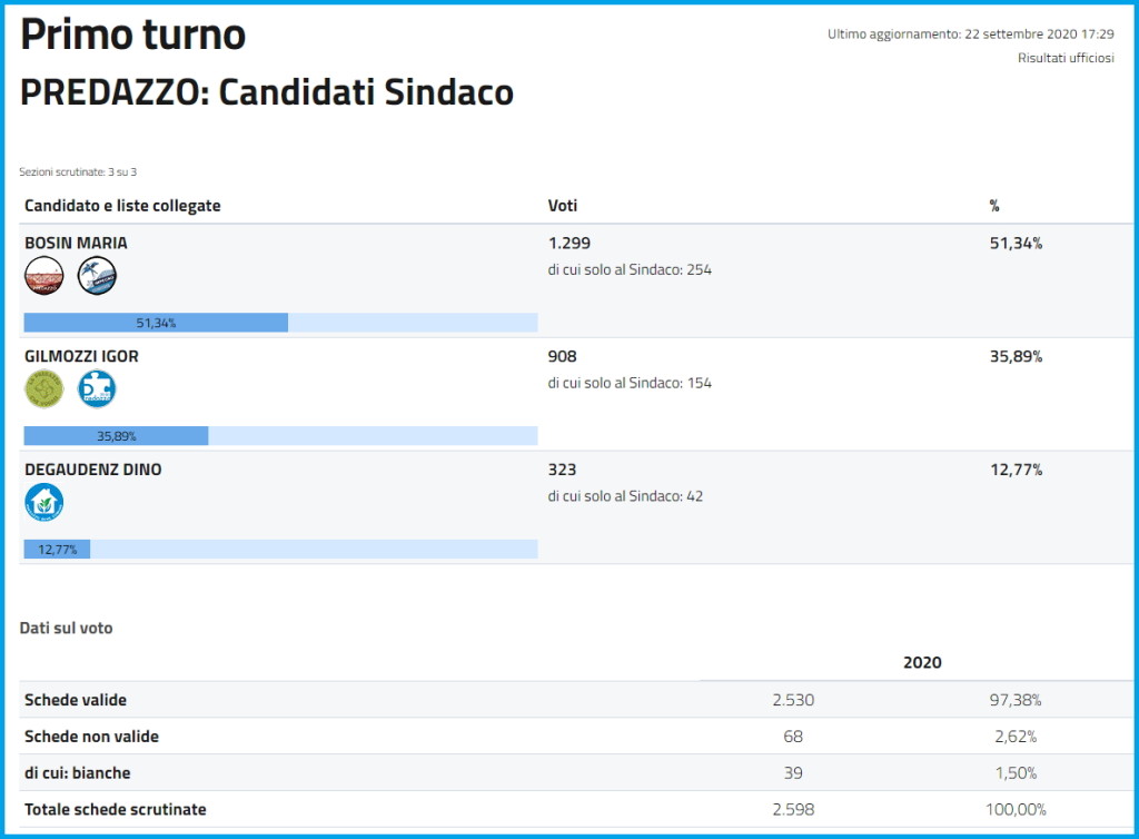 risultati elezioni sindaco predazzo 2020 1024x754 Maria Bosin per la terza volta Sindaco di Predazzo   I risultati 